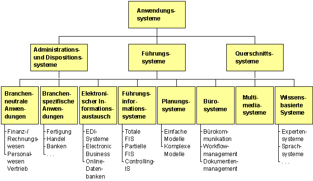 Einteilung betrieblicher Informationssysteme