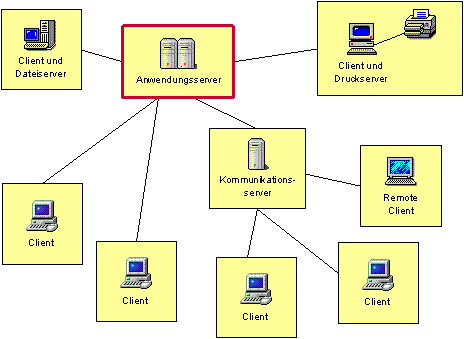 Beispiel einer Client-Server-Architektur