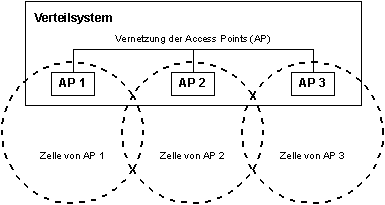 Verteilsystem (Distribution System)