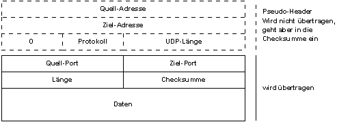 Aufbau des UDP-Pakets