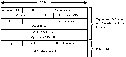 Aufbau des ICMP-Pakets