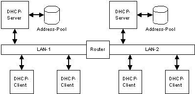 Ersatz-DHCP-Server