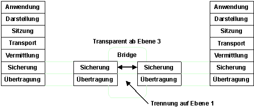 OSI-Einbindung einer Brücke
