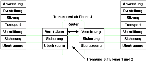 OSI-Einbindung eines Router