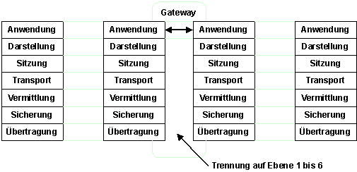 OSI-Einbindung eines Gateway