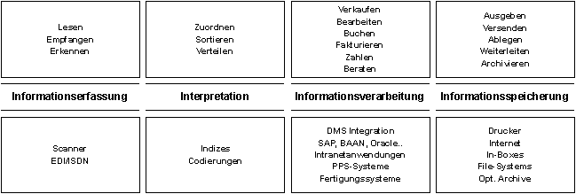 Ebenen der Informationskette